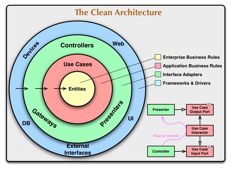 TheCleanArchitecture