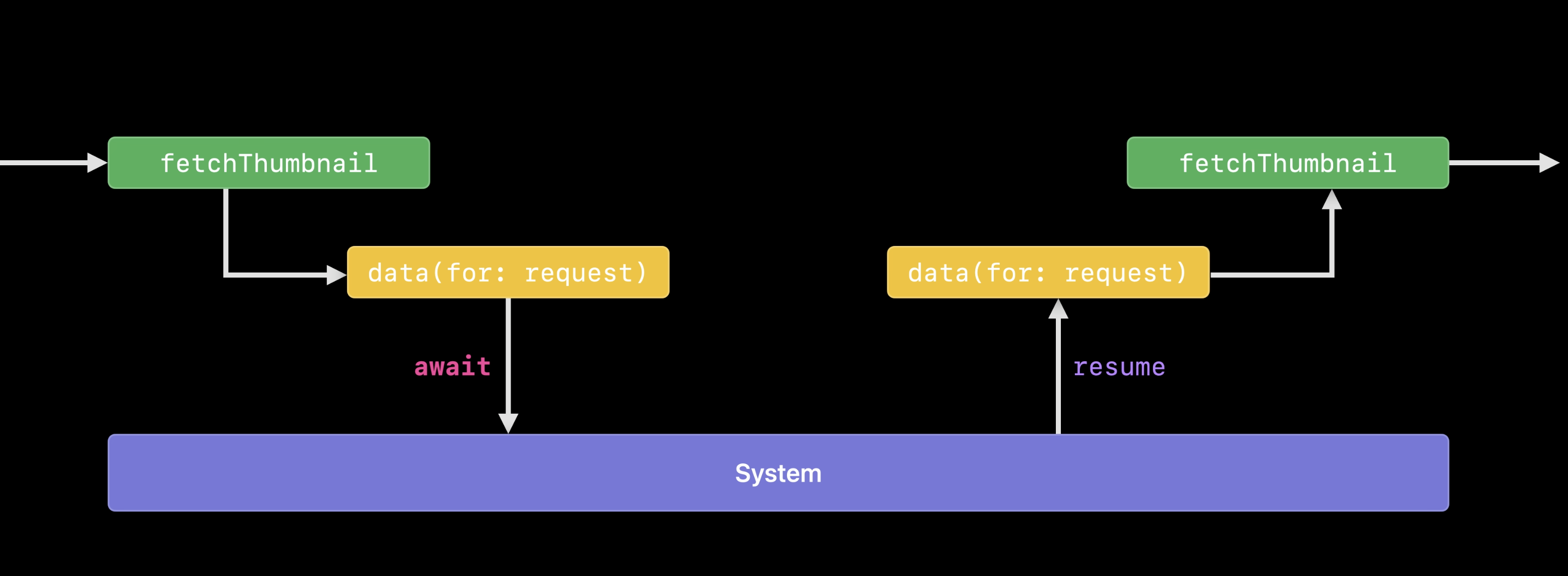 asynchronousfunction